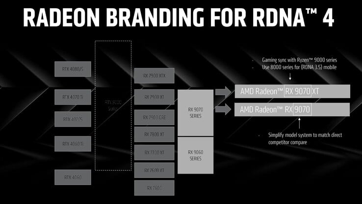 Схема именования RDNA 4. (Источник изображения: AMD)