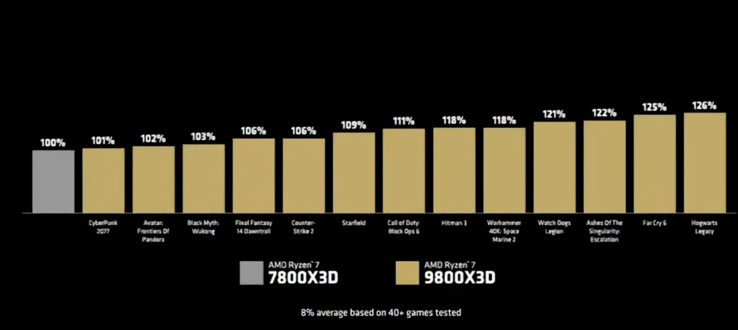 Игровая производительность AMD Ryzen 7 9800X3D против Ryzen 7 7800X3D (источник изображения: AMD)