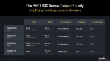 Новые возможности материнской платы AM5 (изображение с сайта AMD)