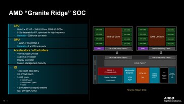 Обзор SoC Zen 5 "Granite Ridge". (Источник: AMD)