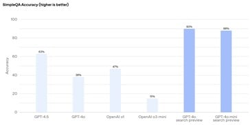 ИИ-агенты OpenAI в большинстве случаев могут успешно находить информацию, необходимую для ответа на фактические вопросы. (Источник изображения: OpenAI)