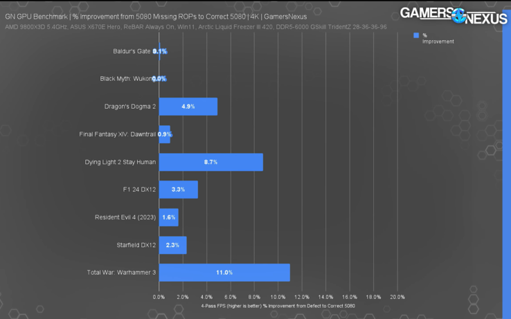 RTX 5080 с отсутствующими ROPs по сравнению с обычной RTX 5080. (Источник изображения: Gamers Nexus)