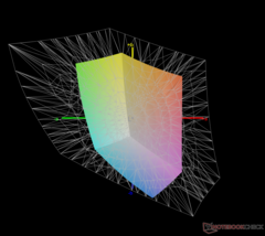 Охват Adobe RGB: 43,3%