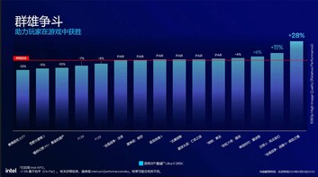 Core Ultra 9 285K VS AMD Ryzen 9 9950X (Источник изображения: Intel China)