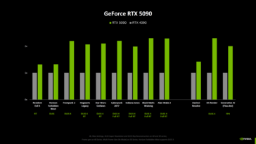 Nvidia GeForce RTX 5090 vs RTX 4090 бенчмарки от Nvidia (источник изображения: Computerbase)