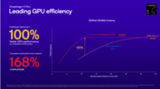 Snapdragon X Plus X1P-46-100 GPU против Intel и AMD (источник изображения: Qualcomm)