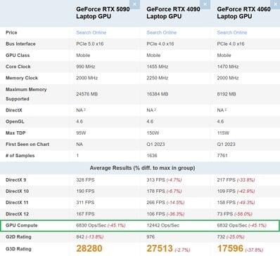 Ноутбук RTX 5090 против ноутбука RTX 4090 против ноутбука RTX 4060. (Источник изображения: PassMark)