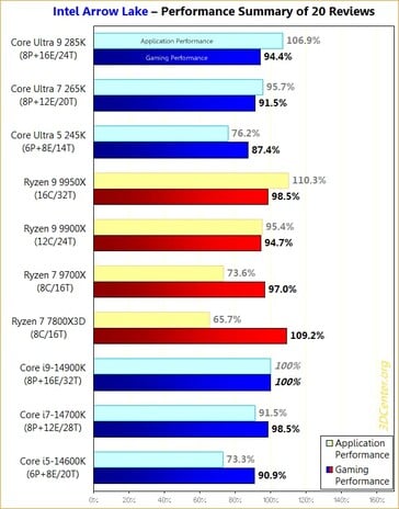 Intel Arrow Lake против Zen 5 против 14-го поколения Raptor Lake. (Источник изображения: 3DCenter)