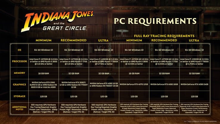 Системные требования Indiana Jones and the Great Circle для ПК (источник изображения: Bethesda)