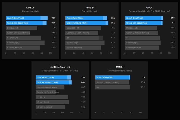 Grok 3 beta (Think) и Grok 3 mini beta (Think) в целом превосходят все остальные протестированные модели искусственного интеллекта. (Источник изображения: xAI)