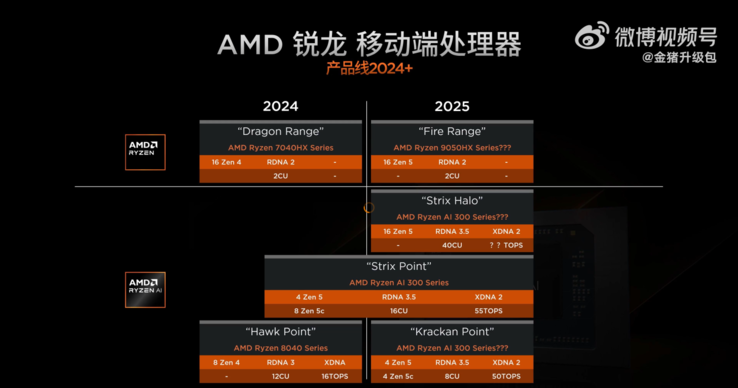 Утечка спецификаций APU Kraken Point и Strix Halo (Источник изображения: Golden Pig Upgrade на Weibo)