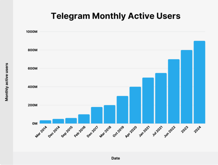 С апреля 2020 года Telegram пополнил свою пользовательскую базу на 500 миллионов новых пользователей. (Источник изображения: Backlinko)