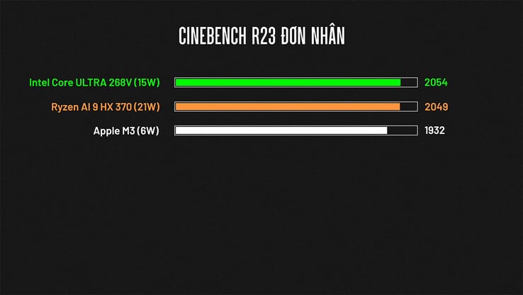 Одноядерная производительность Cinebench R23 (Источник изображения: ThinkView)