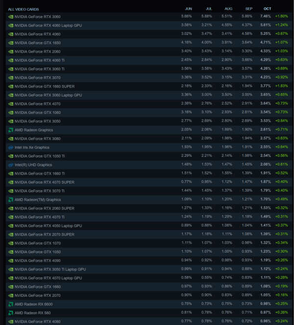 Исследование доли GPU в аппаратном обеспечении Steam (источник изображения: Steam)