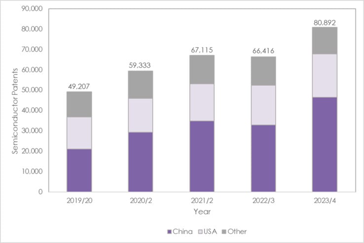 Количество патентов, поданных в период с 2019 по 2023 гг. (Источник изображения: Mathys &amp; Squire)