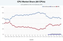 Доля рынка всех процессоров. (Источник изображения: PassMark)