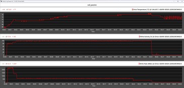 Показатели SSD во время стресс-теста (пассивный блок охлаждения)