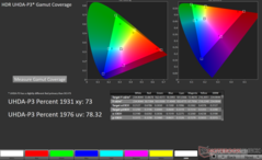 Охват цветовой гаммы дисплея P3 2D xy в HDR: 73%