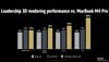 AMD Ryzen AI Max+ 395 против M4 MacBook Pro в 3d-рендеринге. (Источник изображения: AMD)