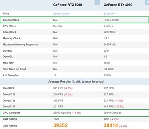 RTX 5090 против RTX 4090. (Источник изображения: PassMark)