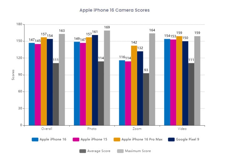 Сравнение показателей камеры iPhone 16 (Источник изображения: DxOMark)