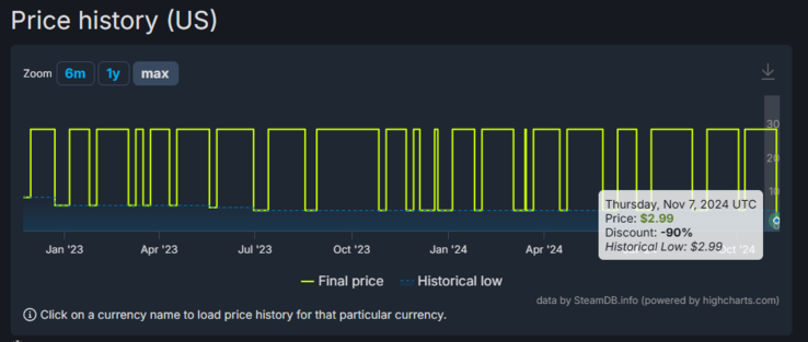 (Источник изображения: SteamDB)