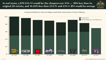 Средняя цена GTA 6 в $91 не кажется невероятной. (Источник изображения: Matthew Ball/Epyllion)