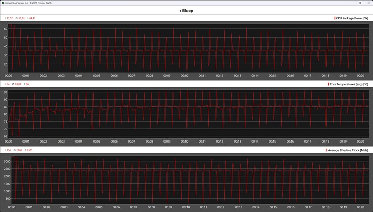 Показатели процессора во время выполнения цикла Cinebench R15