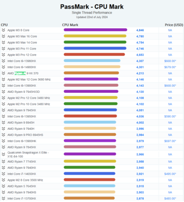 Ryzen AI 9 HX 370 Оценка по PassMark в однопоточном режиме (источник изображения: PassMark)