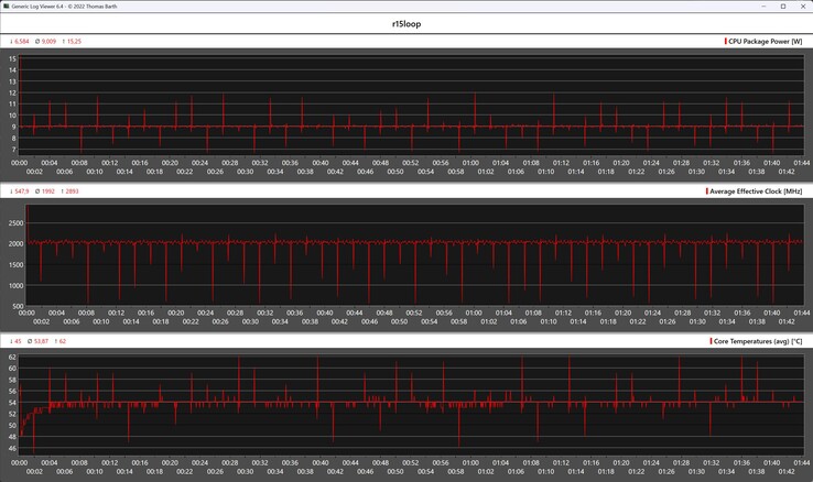 Показатели процессора во время выполнения цикла Cinebench R15