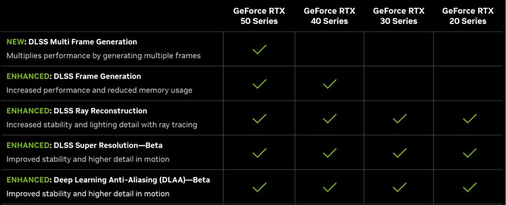 Возможности DLSS 4 (источник: Nvidia)