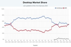 Доля рынка настольных процессоров. (Источник изображения: PassMark)