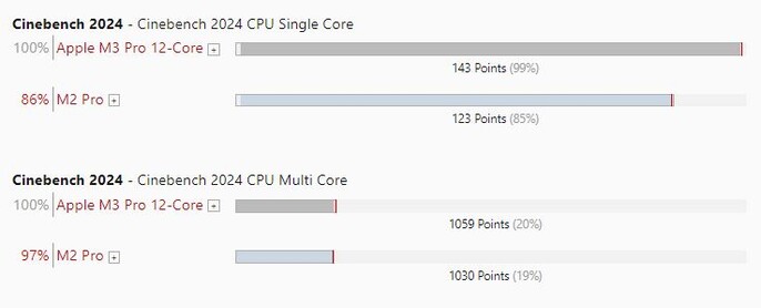 Apple'M2 Pro против M3 Pro в Cinebench R24. (Источник изображения: Own)