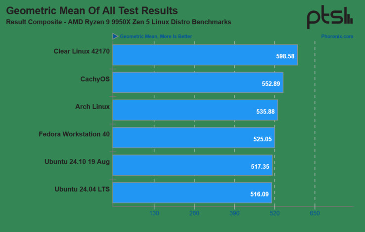 Увеличение производительности Ryzen 9 9950X по сравнению с Ubuntu 24.04 LTS (Источник изображения: Phoronix)