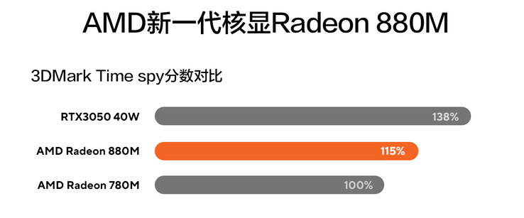 Сравнение производительности AMD Radeon 880M (Источник изображения: Asus CN)