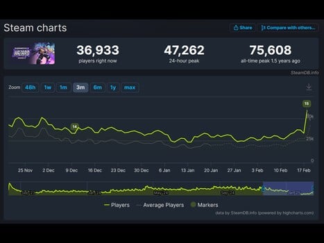 Overwatch 2 Steam Charts (Источник изображения: скриншот, SteamDB)