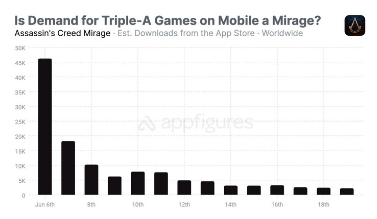 Assassin's Creed Mirage на iOS. (Источник изображения: Appfigures)