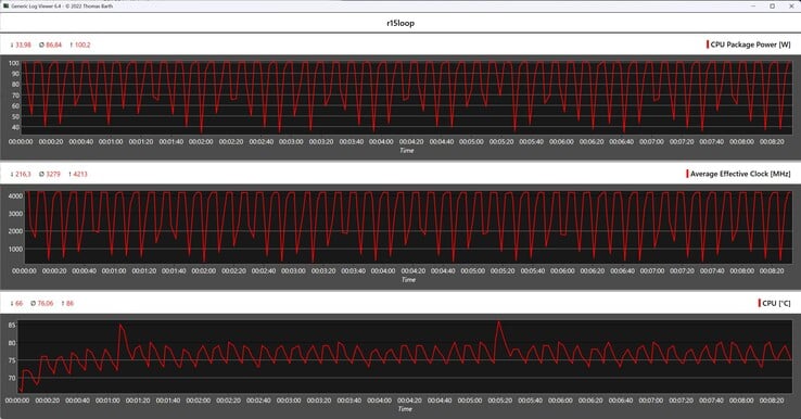 Показатели процессора во время выполнения цикла Cinebench R15