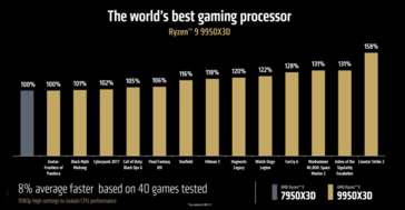 Игровая производительность AMD Ryzen 9 9950X3D против Ryzen 7 7950X3D (источник изображения: AMD)