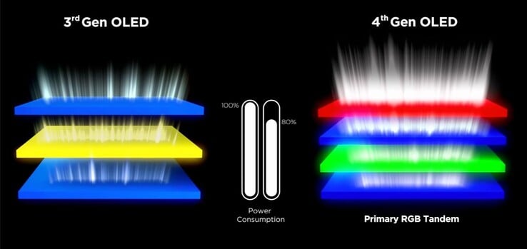 Структура Primary RGB Tandem организует свет в четыре стопки. (Источник изображения: LG)