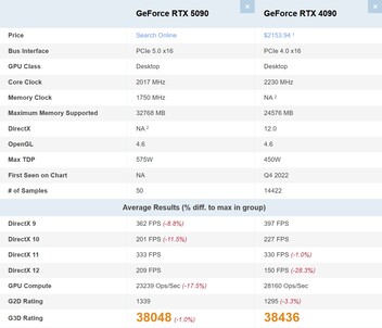 RTX 5090 против RTX 4090. (Источник изображения: PassMark)