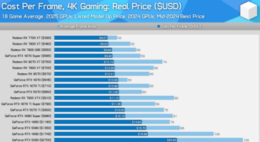 Сравнение стоимости GPU в 4K с использованием реальных цен. (Источник изображения: Hardware Unboxed)