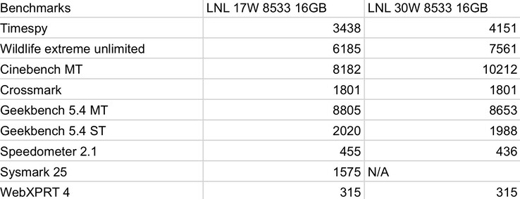 Бенчмарки Intel Lunar Lake для CPU и GPU (изображение с сайта Jaykihn)