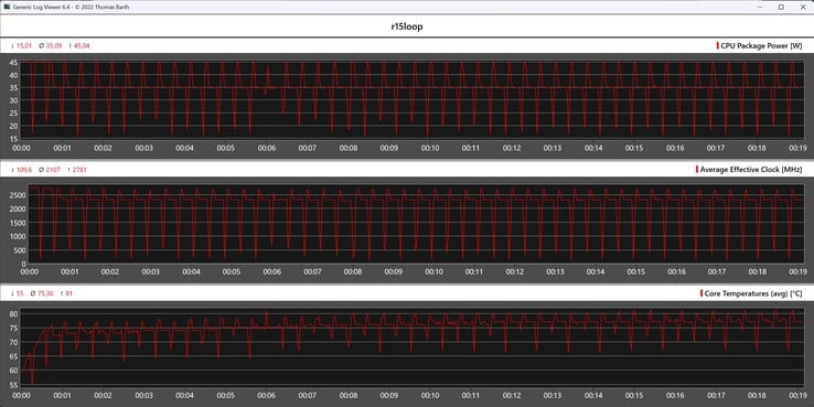 Показатели процессора во время выполнения цикла Cinebench R15