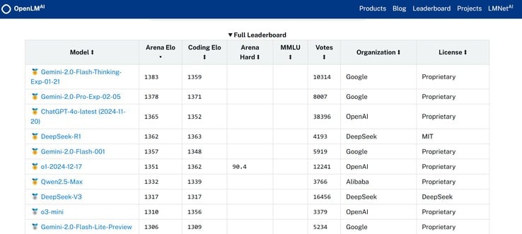 Экспериментальный Google Gemini 2.0 Pro занимает одно из первых мест среди ИИ, когда люди сравнивают его ответы с ответами других ИИ на их собственные подсказки. (Источник изображения: OpenLM.ai)