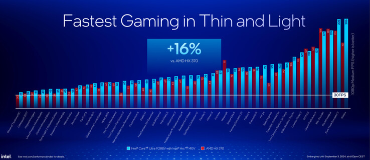 Intel Arc 140V против Radeon 890M (Источник изображения: Intel)