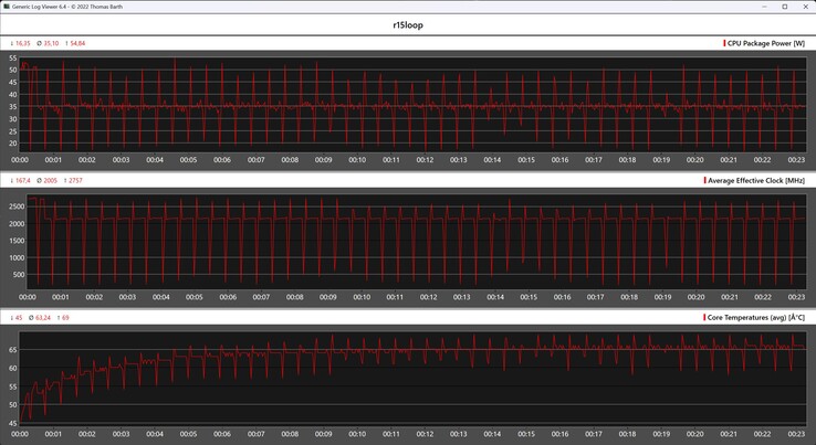 Показатели процессора во время выполнения цикла Cinebench R15