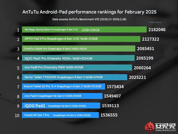 Последний рейтинг производительности планшетов AnTuTu Android (Источник изображения: AnTuTu - машинный перевод)