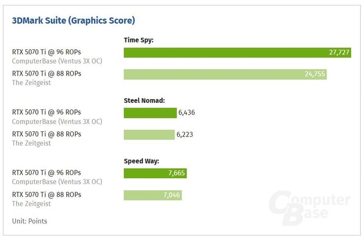 RTX 5070 Ti с 88 ROPs против RTX 5070 Ti с 96 ROPs. (Источник изображения: ComputerBase)