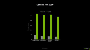 Nvidia GeForce RTX 5090 игровая производительность с DLSS и без него (источник изображения: Computerbase)